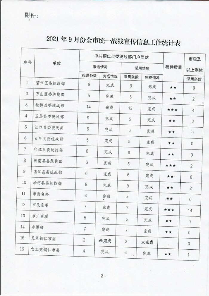 2021年9月份全市统一战线宣传信息工作情况通报